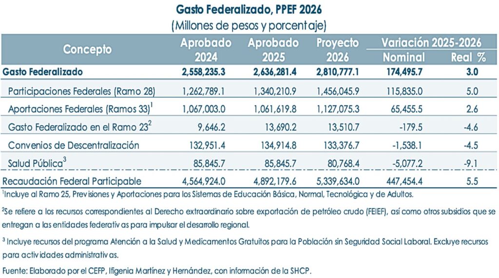 Fondos federales a estados aumentarán 174 mil 495 millones de pesos en el 2026; se reducen a salud