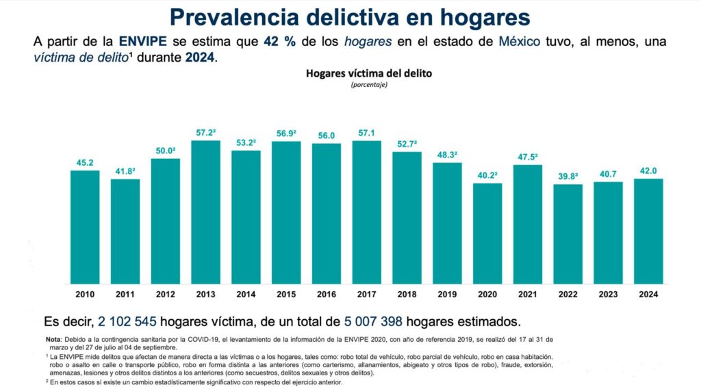 Edomex con la tasa de prevalencia delictiva más alta del país; más de 2 millones 102 mil hogares víctima