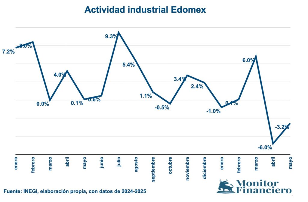 Actividad industrial cayó en 16 estados; Edomex sumó tercera contracción en cinco meses