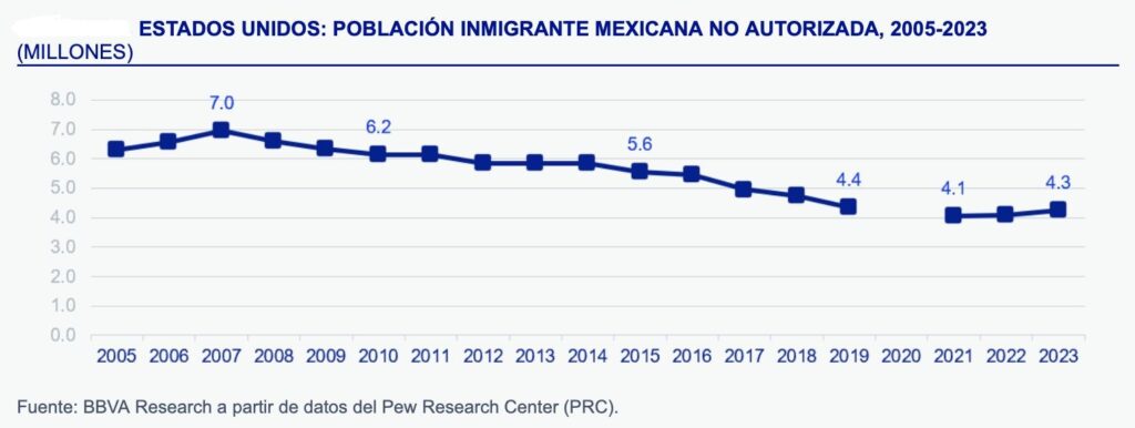 Población inmigrante no autorizada en Estados Unidos creció 3.5 millones en dos años; alcanza 14 millones