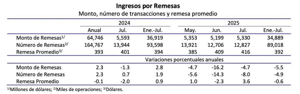 Remesas sumaron tres meses consecutivos por arriba de los 5 mil mdd pero cayeron 4.7 por ciento anual