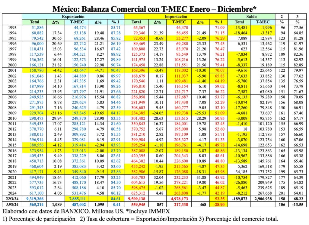 TLCAN: Enorme expectación y pésima instrumentación/Arnulfo R. Gómez