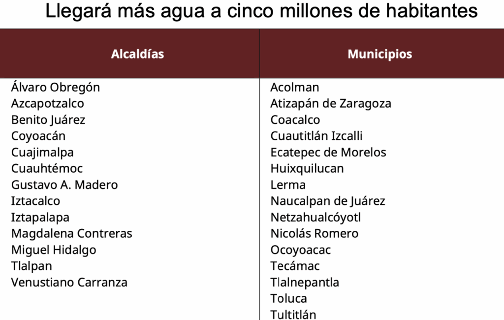 Más agua a municipios del Edomex; abren la llave del Cutzamala luego de cerrarla por sequía