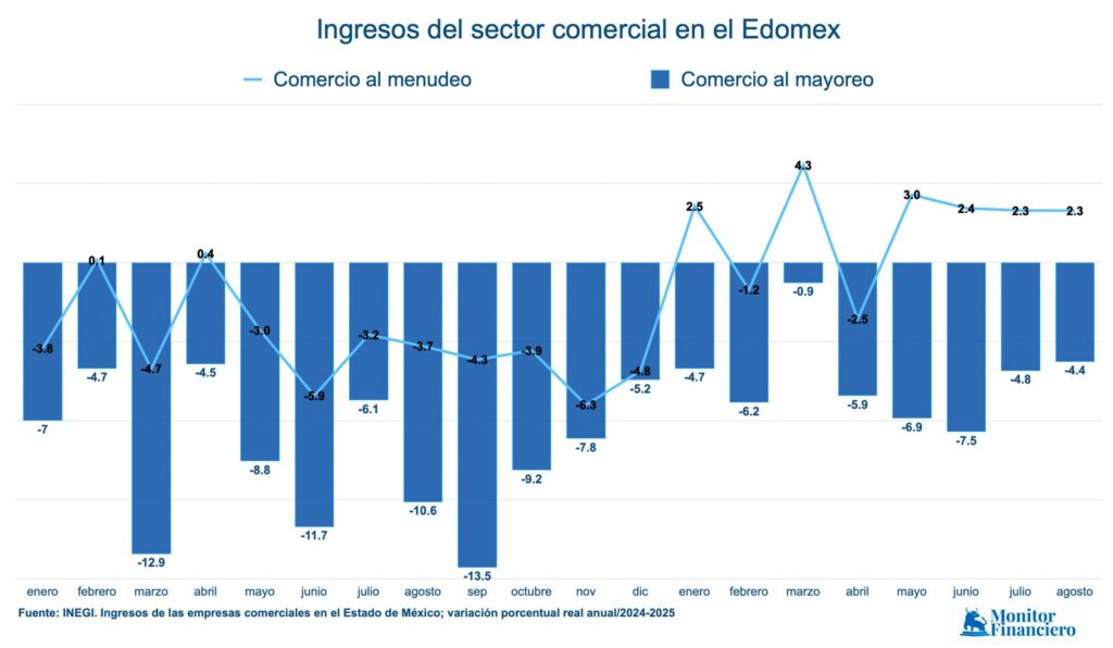 Comercio minorista en Edomex se mantiene en zona de crecimiento