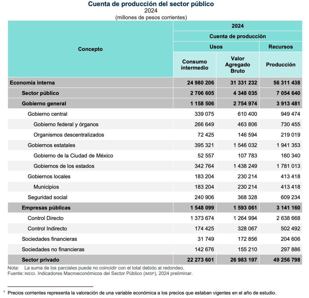 Diario Ejecutivo/ Con AMLO, récord de valor agregado de la IP/Roberto Fuentes Vivar