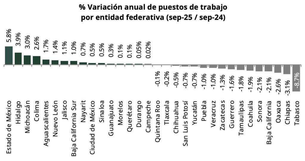 Edomex sumó su cuarto mes al hilo como líder en la creación de empleo formal en el país