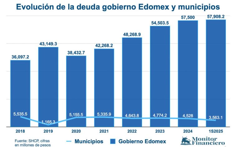 Evolución deuda Edomex-Mpos-1S25
