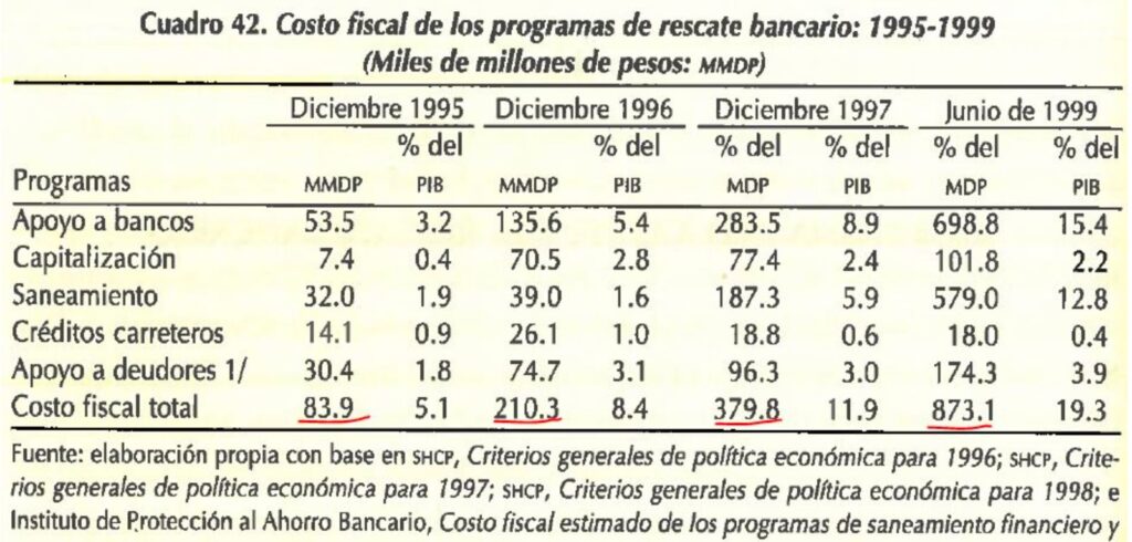 Más de 1.4 billones de pesos, costo del rescate de bancos tras crisis de 1994