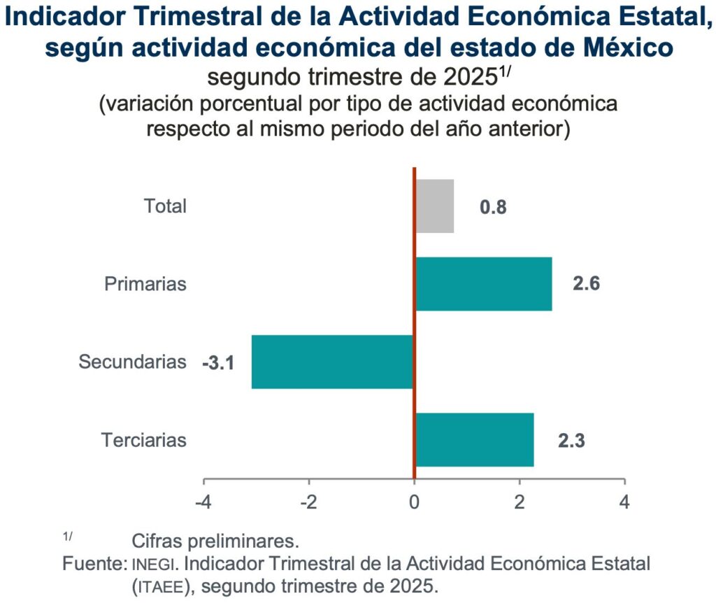 Actividades primarias remolcaron crecimiento económico en Edomex