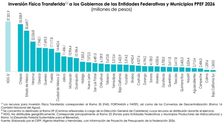 Inversión física 1 2026