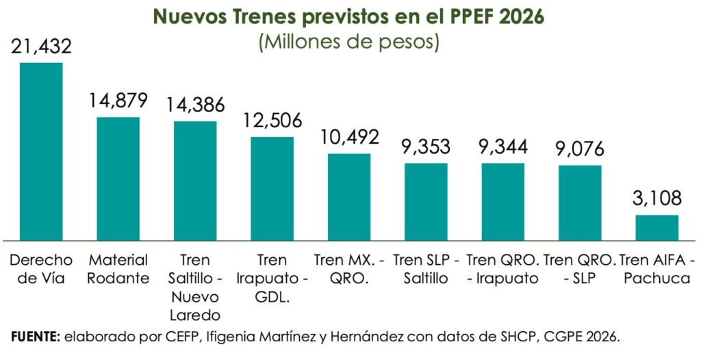 Al Edomex, más de 12 mil millones para proyectos prioritarios de inversión del gobierno federal