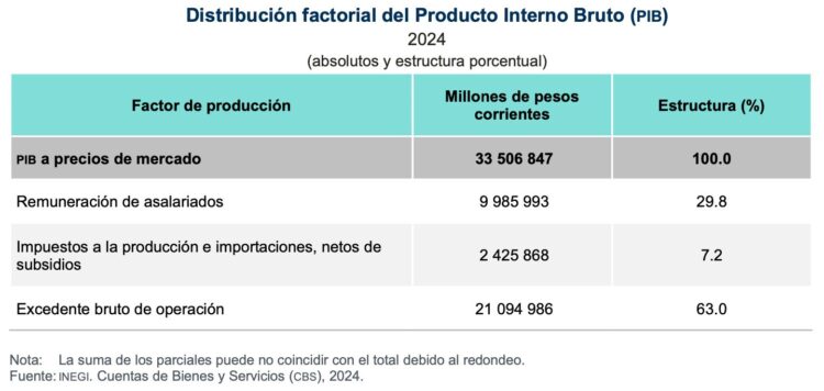 PIB-Remuneraciones-24