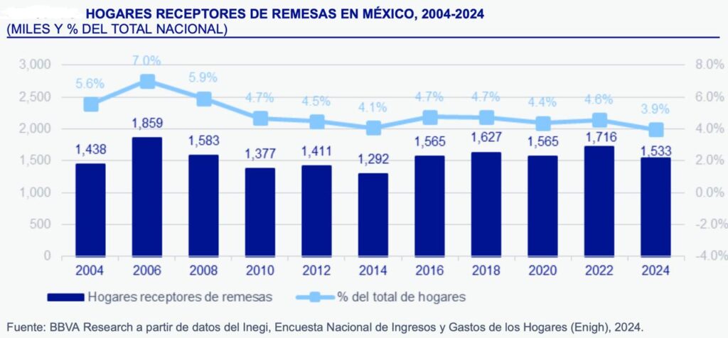 Remesas cayeron 8.3 por ciento; graves consecuencias para 360 mil hogares