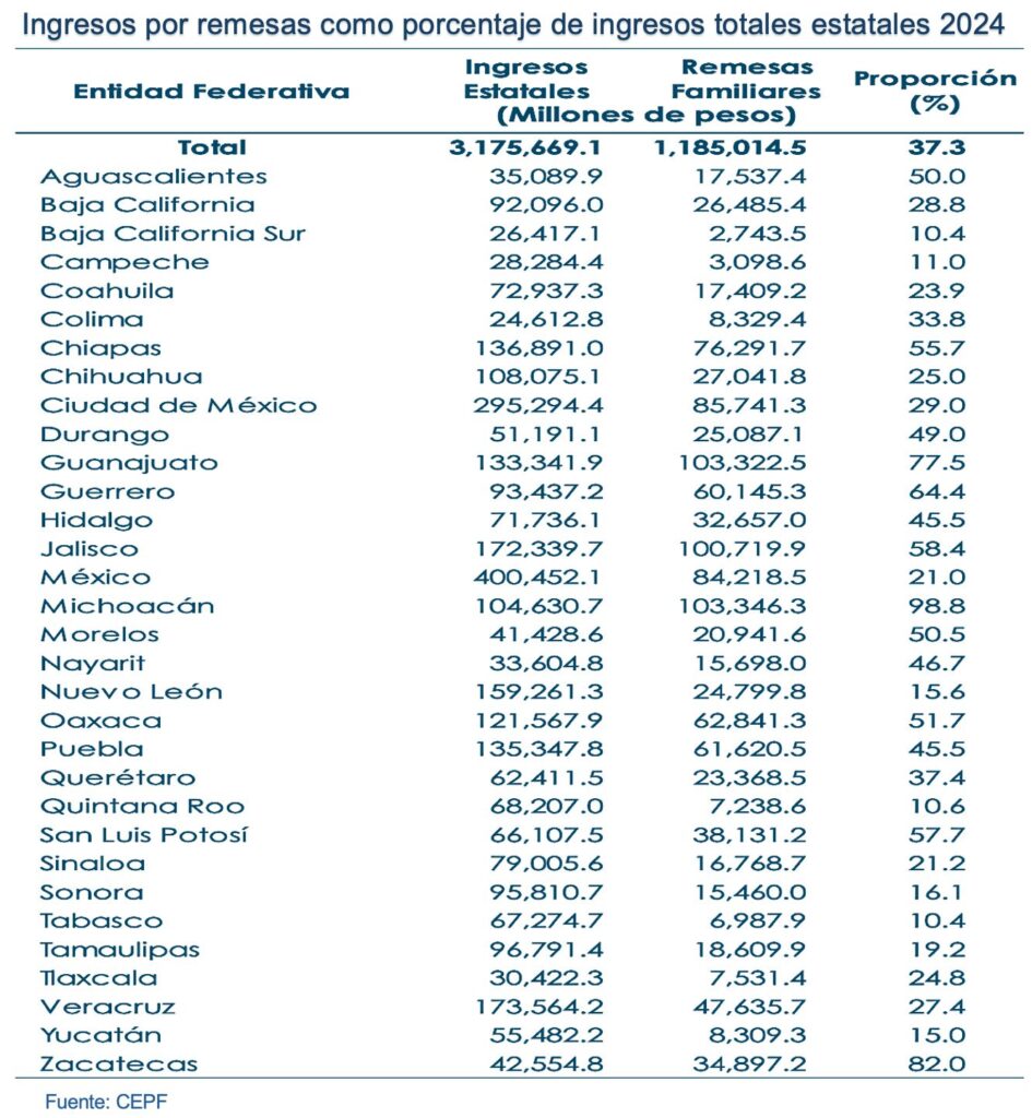 Remesas alcanzaron 37.3 por ciento de ingresos totales de gobiernos estatales