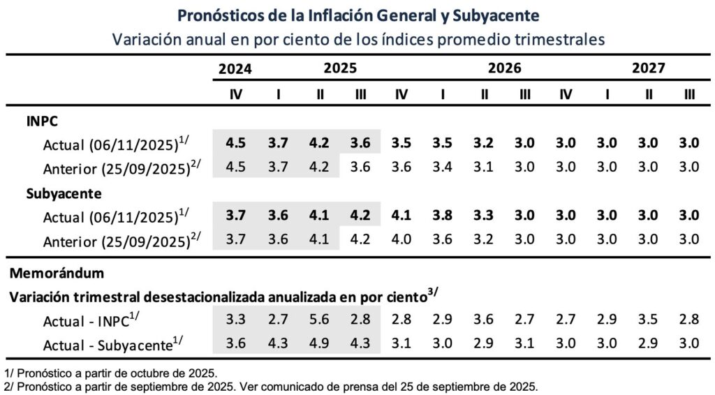 Banco de México sigue con ciclo de relajamiento monetario: bajó tasa a 7.25 por ciento