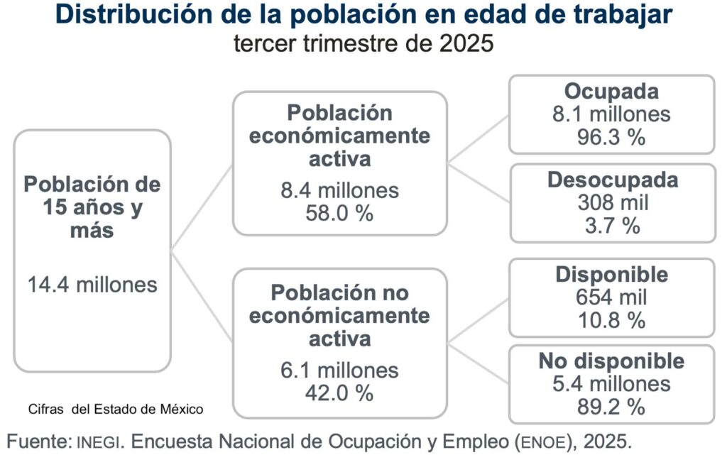 Edomex: aumentaron desocupación, empleo informal y condiciones críticas de ocupación