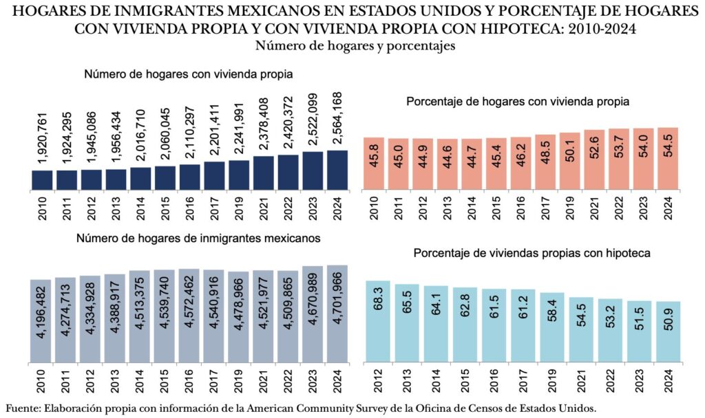 Más de la mitad de migrantes mexicanos en Estados Unidos son propietarios de vivienda
