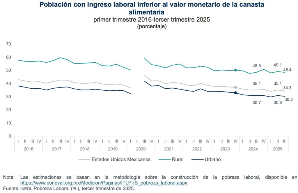 Diario ejecutivo/Salarios mínimos y reducción de la pobreza/Roberto Fuentes Vivar