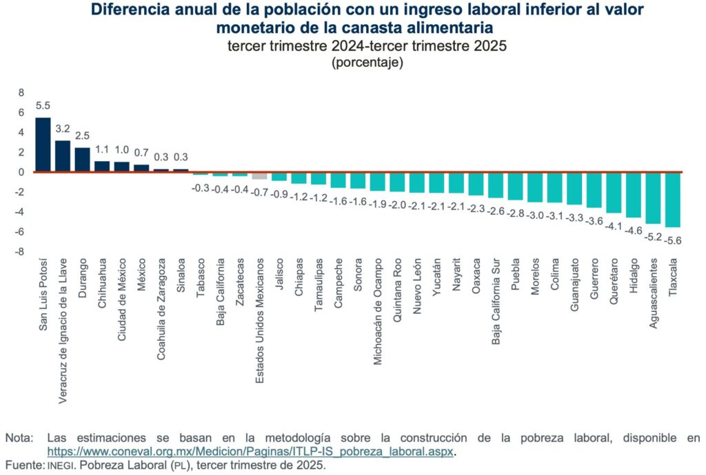 Se incrementó Pobreza Laboral en Edomex; ingresos per cápita, entre los más bajos del país