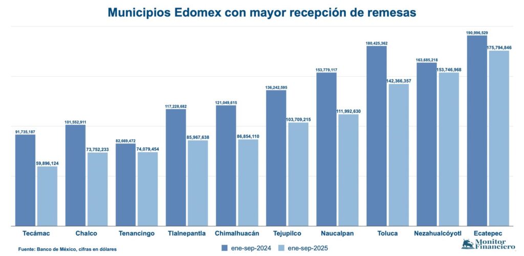 Remesas en municipios Edomex cayeron hasta 35 por ciento: 38 mil no son pobres por esos envíos