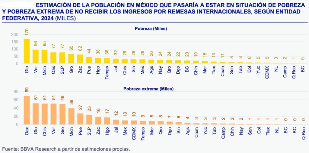 Remesas suman medio año en reversa; evitan que 1.1 millones sean pobres