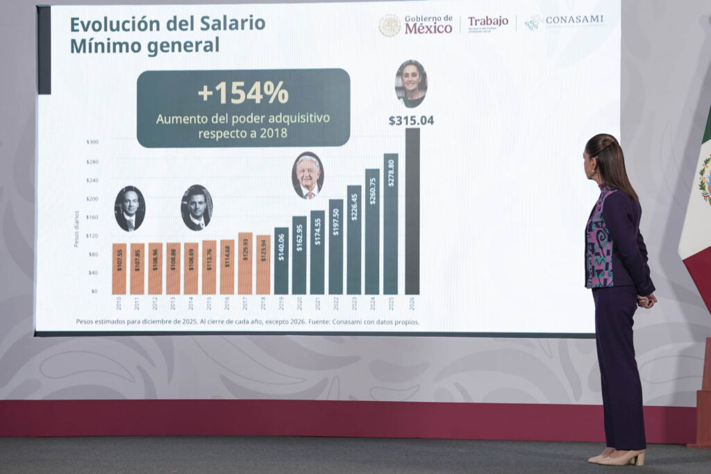 Incremento de 13% al salario mínimo general en 2026; impulsan reforma para jornada laboral de 40 horas