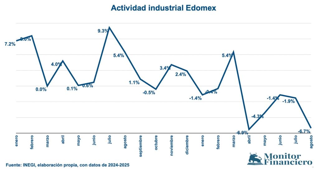 Actividad industrial en Edomex sumó cinco meses al hilo en reversa