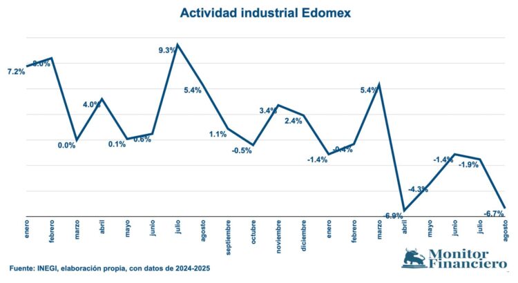 Actividad industrial Edomex Ago25