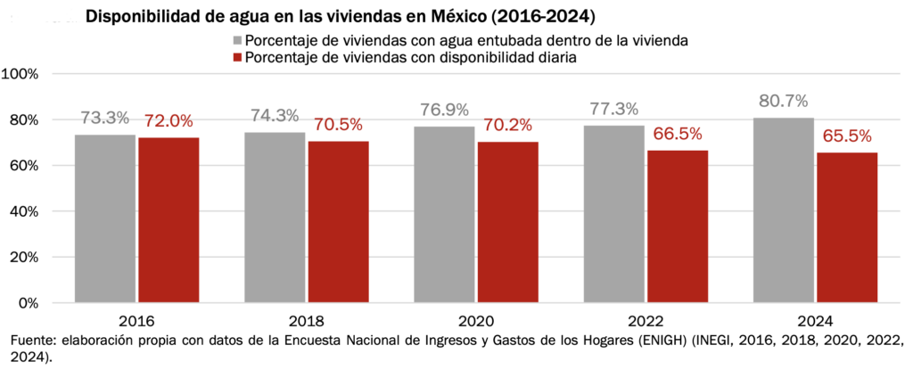 Edomex: más de 10 millones 771 mil habitantes, de casi 17 millones, no reciben agua diaria