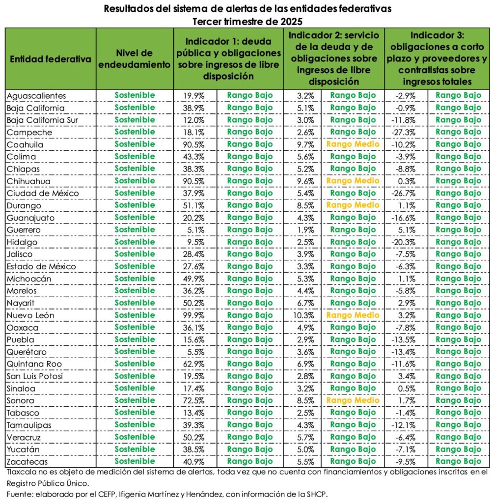 Cinco estados en “amarillo” por el pago de intereses de deudas; Edomex pagará más de 7 mil 647 este año