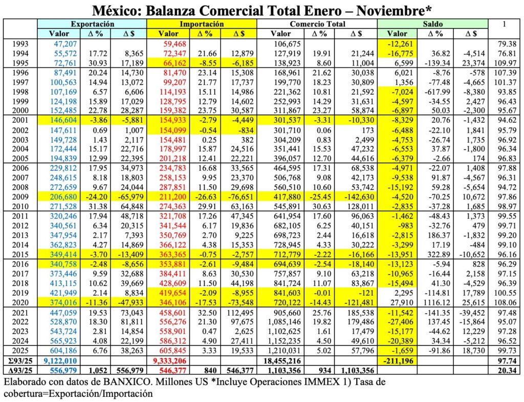 Creciente importación de bienes intermedios para poder exportar/Arnulfo R. Gómez