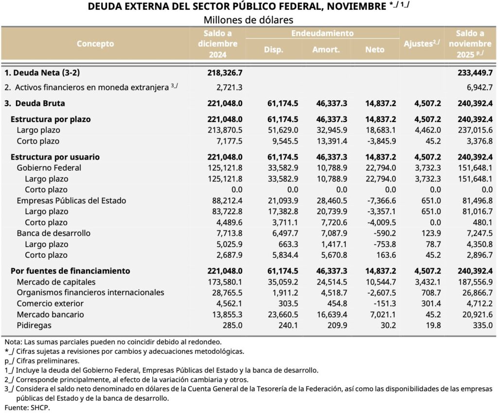 Hacienda concluyó la colocación de bonos soberanos por 4 mil 750 millones de euros
