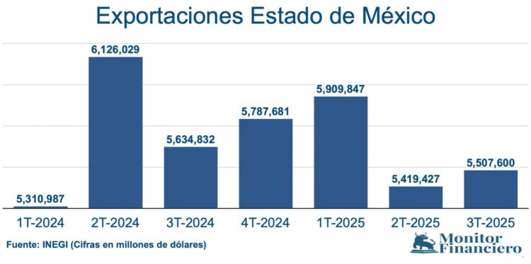 Exportaciones Edomex 3T25