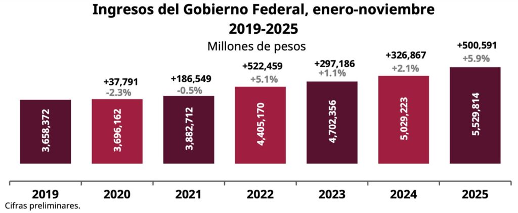 Ingresos del Gobierno Federal crecieron 5.9% de enero a noviembre; alcanzaron 5 billones 529 mmdp