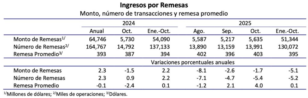 Estancamiento del mercado laboral en Estados Unidos impacta envío de remesas a familias en México