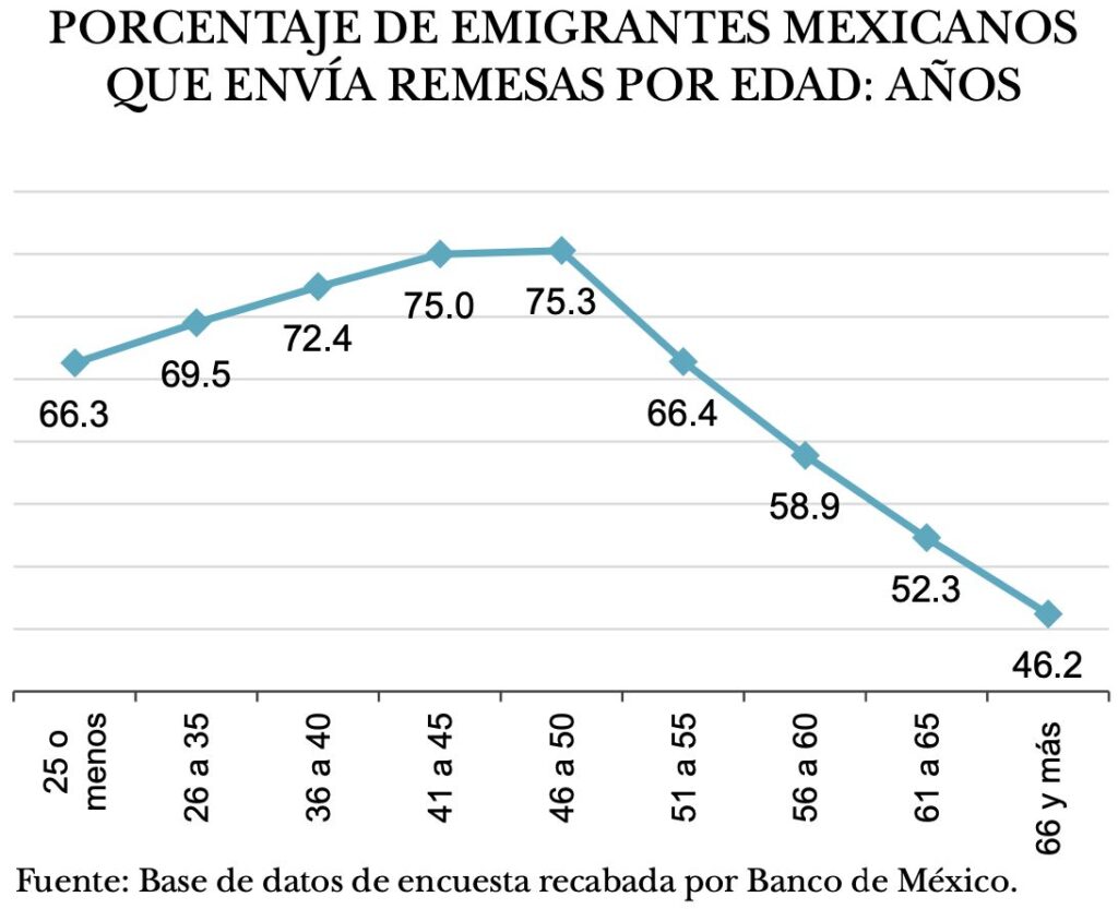 Cambios en la demografía migrante mexicana en EU impactan envíos de remesas a familias