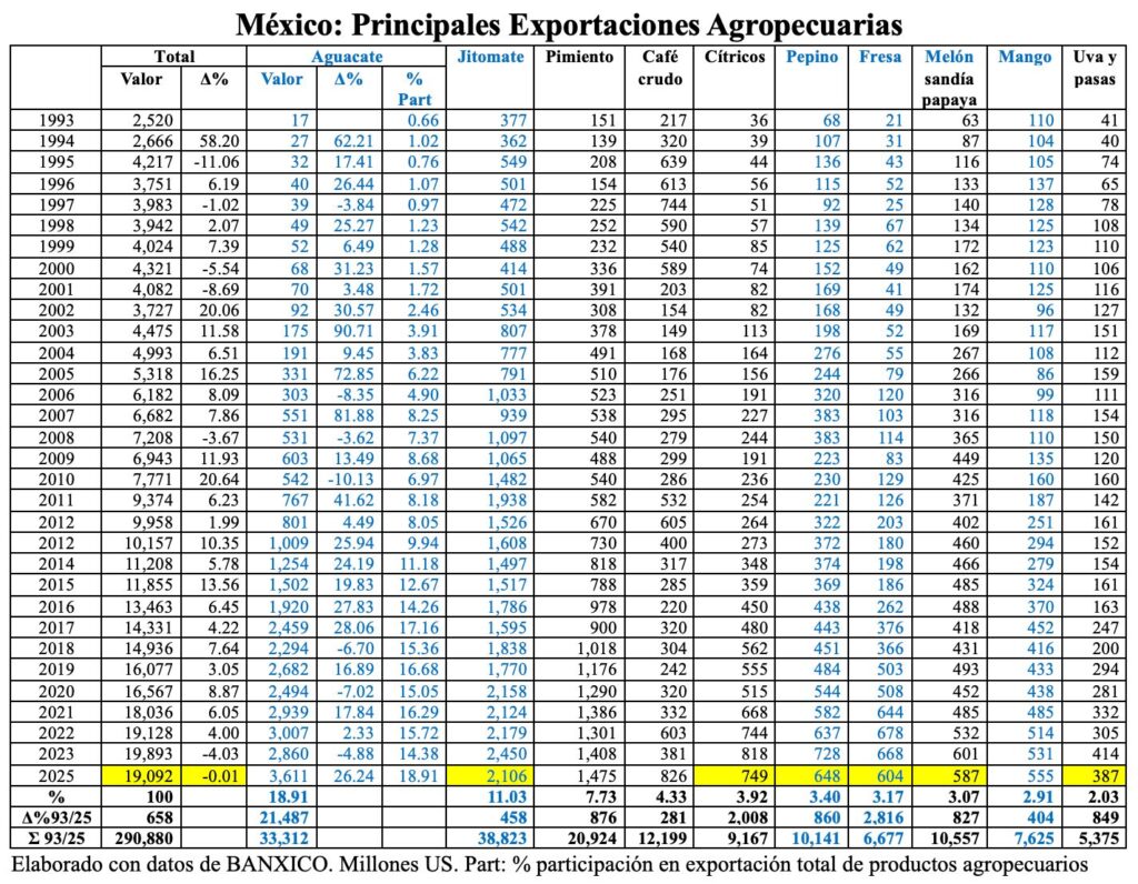 El aguacate lidera la exportación mexicana de productos agropecuarios/Arnulfo R. Gómez