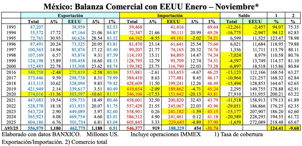 Empeora la deficiente y desastrosa Integración comercial y productiva con EEUU/Arnulfo R. Gómez