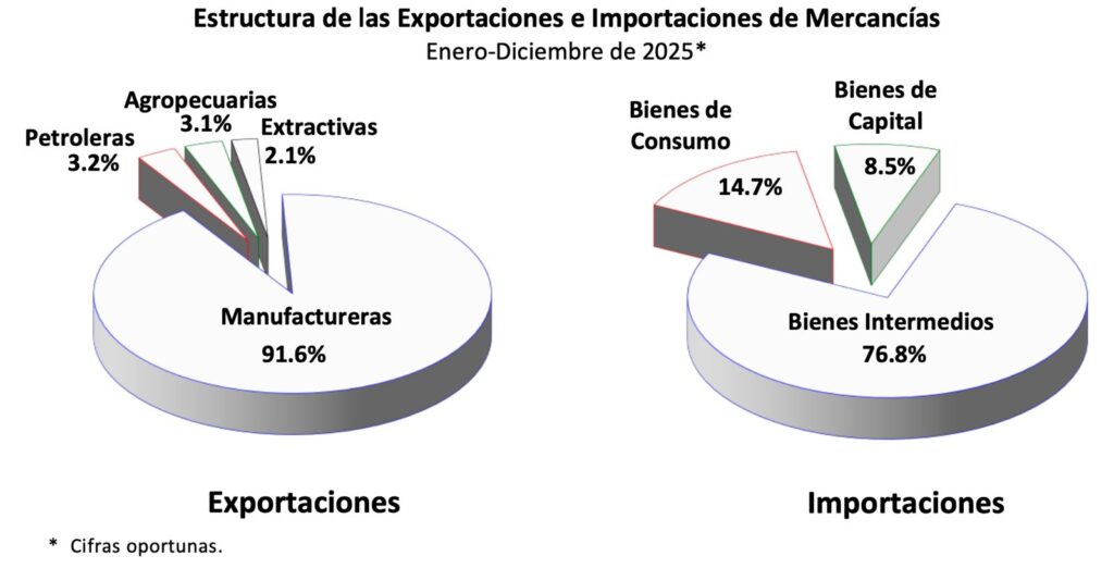 Exportaciones en el 2025 reportaron récord de 664 mil 837 millones de dólares