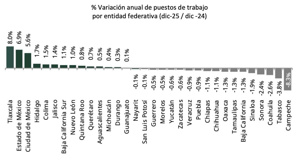Edomex cerró 2025 con 129 mil 478 empleos formales más