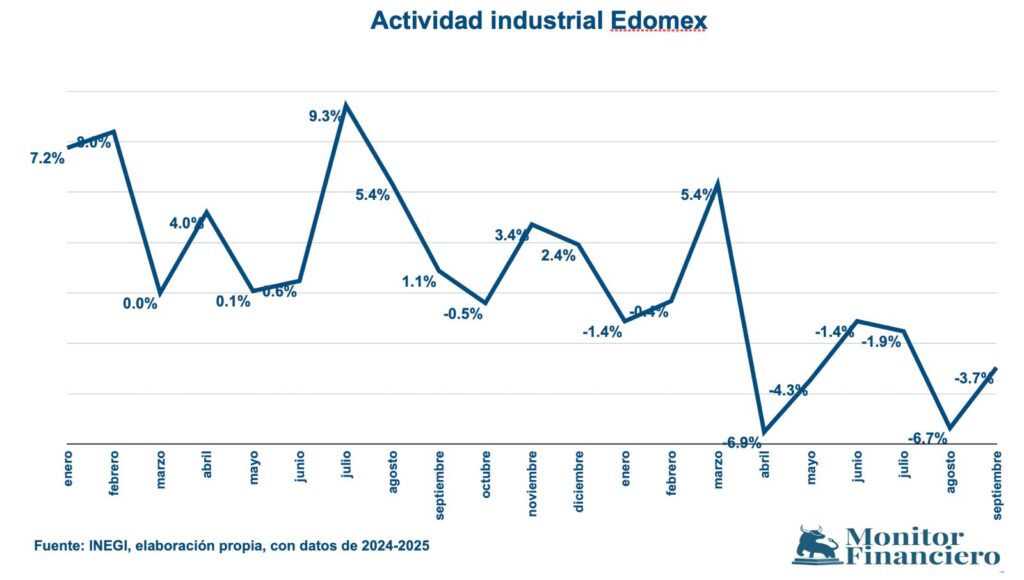 Actividad industrial en Edomex, seis meses consecutivos pa´trás