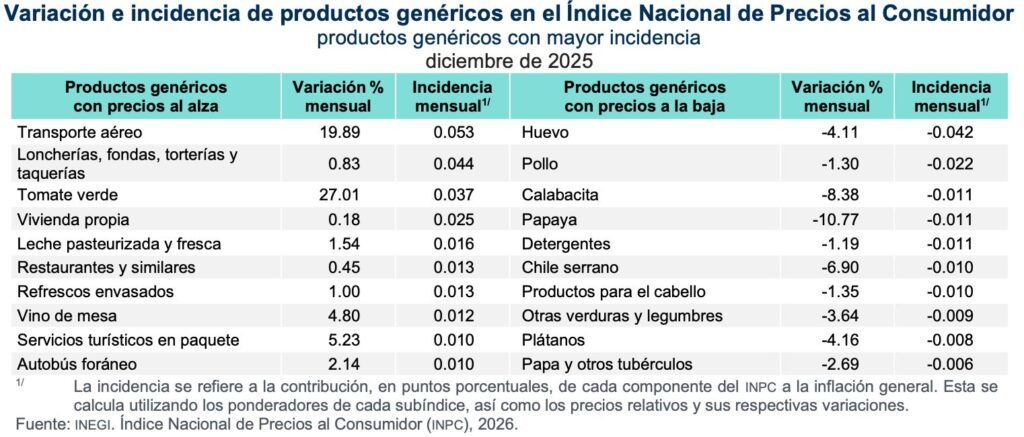 Inflación se mantiene en reversa; Banxico seguirá con recortes a la tasa de referencia