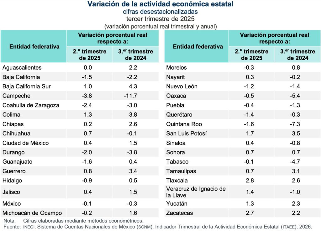 Economía de 15 estados cayó en el tercer trimestre, entre ellas la del Edomex