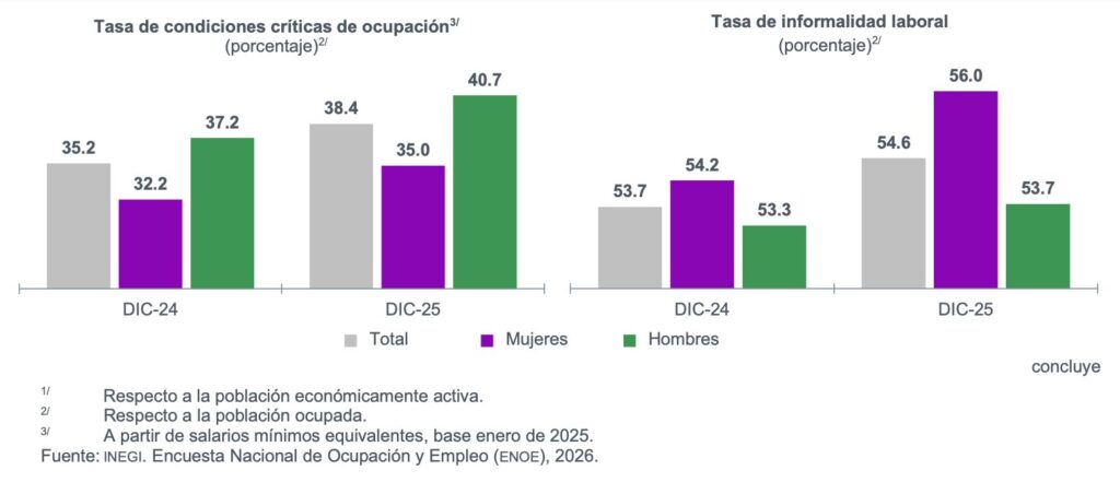 Informalidad va en aumento; 2025 cerró con 33 millones