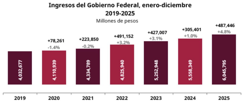 SAT enfocará sus baterías en factureras y aduanas para aumentar recaudación en el 2026