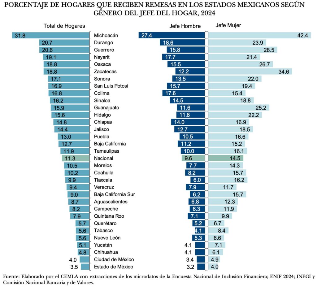Edomex con el porcentaje más bajo de hogares receptores de remesas del país