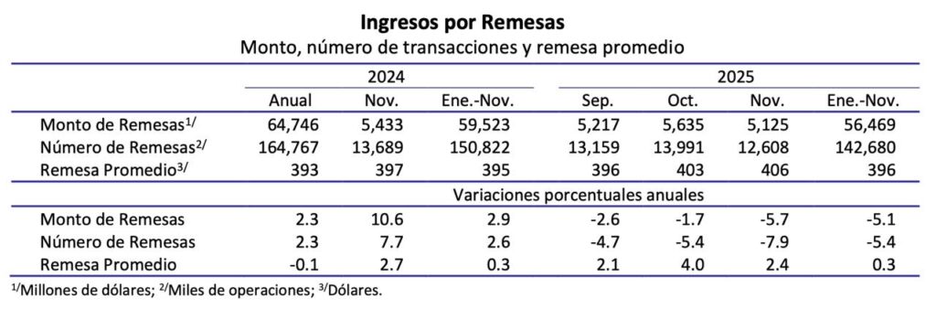 Remesas sumaron octavo mes al hilo en reversa; aplica ya impuesto del 1 por ciento