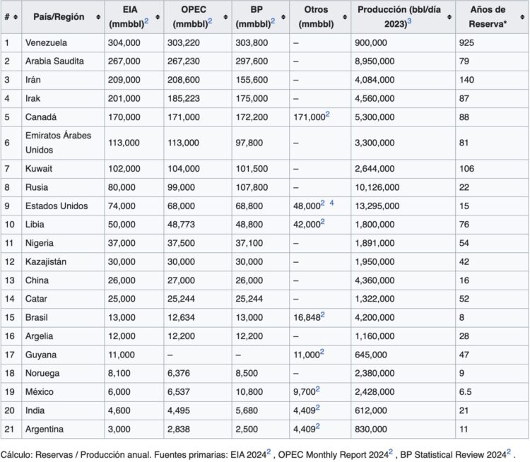 Reservas petroleras mundiales