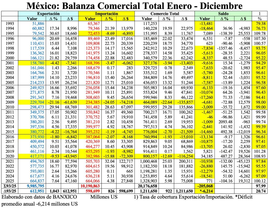 Continúa la creciente importación de bienes intermedios para poder exportar/Arnulfo R. Gómez