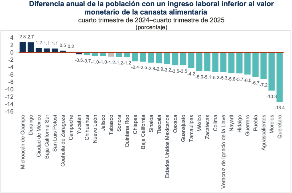 Pobreza laboral se redujo en 25 entidades; en Edomex disminuyó -5 por ciento